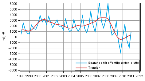 Figurbilaga 7. Sparande fr offentliga sektor, brutto