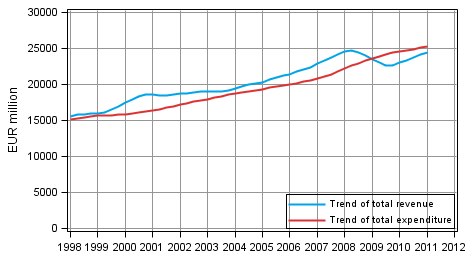 Appendix figure 8. General government total revenue and total expenditure