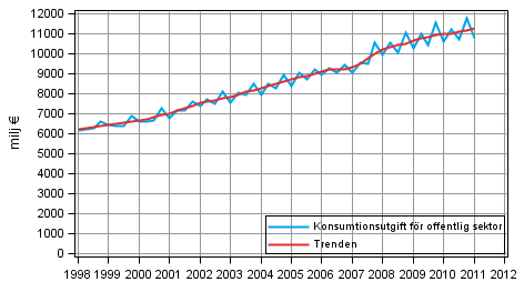 Figurbilaga 9. Konsumtionsutgift fr offentlig sektor