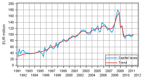 Appendix figure 2. Capital taxes