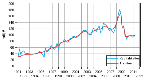 Figurbilaga 2. Kapitalskatter