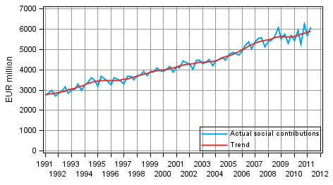 Appendix figure 3. Actual social contributions