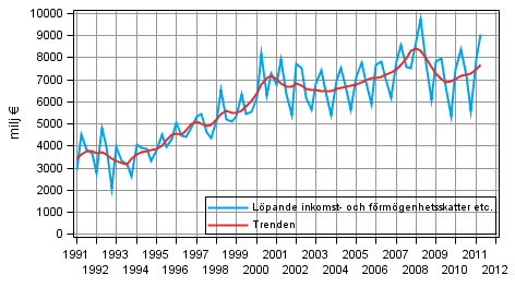 Figurbilaga 4. Lpande inkomst- och frmgenhetsskatter etc.