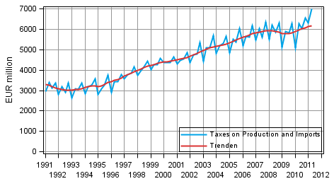 Appendix figure 6. Taxes on Production and Imports