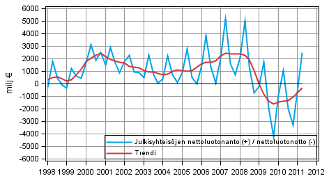 Julkisyhteisjen nettoluotonanto