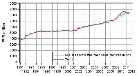 Appendix figure 1. Social benefits other than social transfers in kind