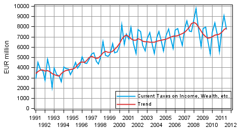 Appendix figure 4. Current Taxes on Income, Wealth, etc.