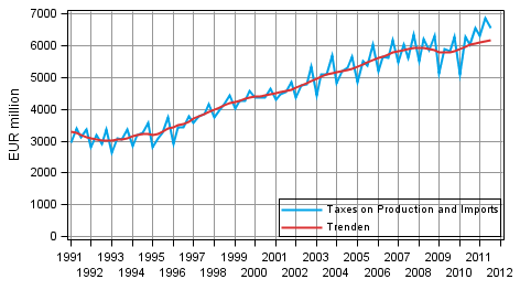 Appendix figure 6. Taxes on Production and Imports