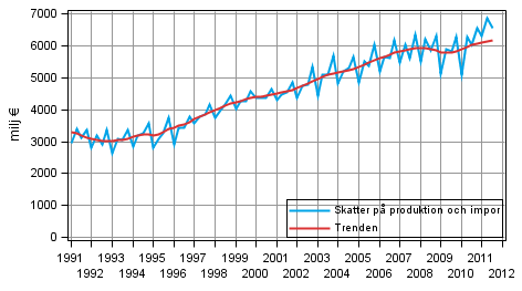 Figurbilaga 6. Skatter p produktion och import