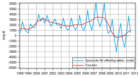 Figurbilaga 7. Sparande fr offentliga sektor, brutto