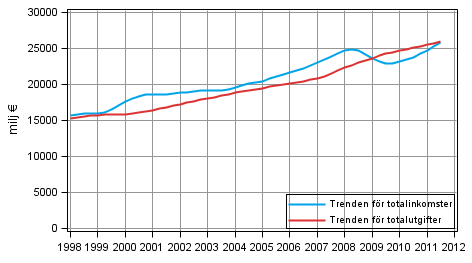 Figurbilaga 8. Den offentliga sektorns totalinkomster och totalutgifter 