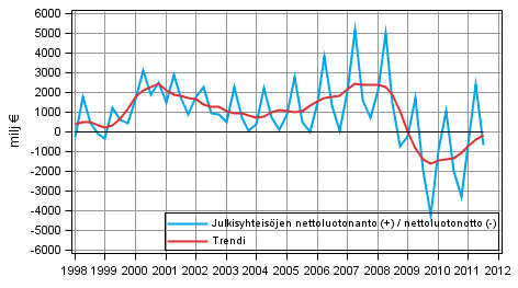 Julkisyhteisjen nettoluotonanto