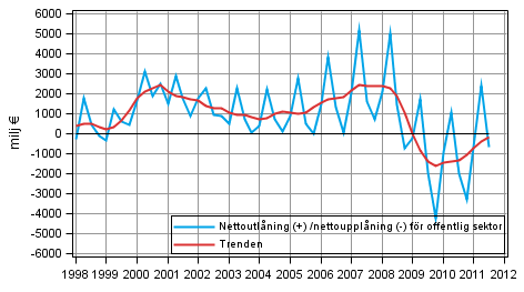  Nettoutlning (+) /nettoupplning (-) fr offentlig sektor