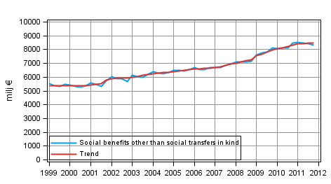 Appendix figure 1. Social benefits other than social transfers in kind