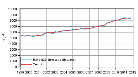 Liitekuvio 1. Rahamriset sosiaalietuudet