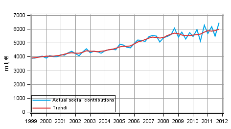 Appendix figure 2. Actual social contributions