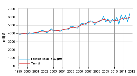 Figurbilaga 2. Faktiska sociala avgifter