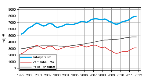 Liitekuvio 3. Tulo-ja varallisuusverot, trendi