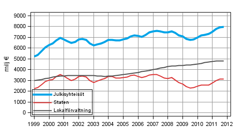 Figurbilaga 3. Lpande inkomst- och frmgenhetsskatter etc., trenden