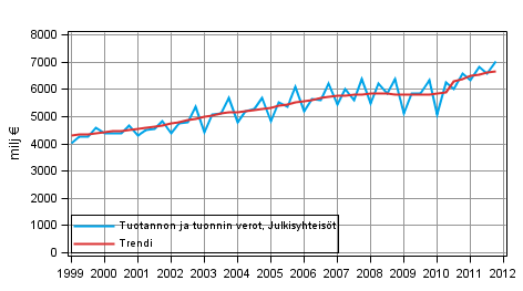 Liitekuvio 4. Tuotannon ja tuonnin verot