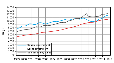 Appendix figure 5. Total revenue, trend