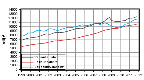 Liitekuvio 5. Julkisyhteisjen kokonaistulot, trendi