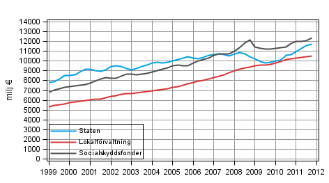 Figurbilaga 5. Totalinkomster, trenden