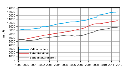 Liitekuvio 6. Julkisyhteisjen kokonaismenot, trendi 