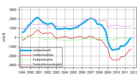 Julkisyhteisjen nettoluotonanto, trendi