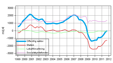  Nettoutlning (+) /nettoupplning (-) fr offentlig sektor, trenden