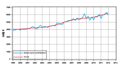 Appendix figure 2. Actual social contributions