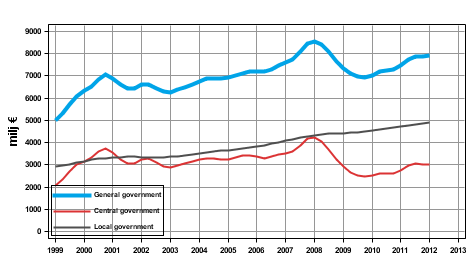 Appendix figure 3.Current Taxes on Income, Wealth, etc., trend