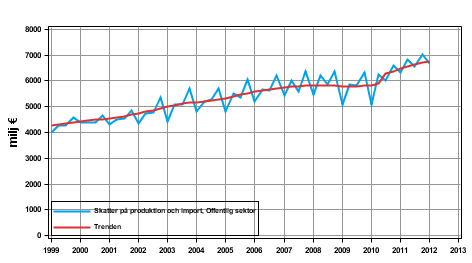 Figurbilaga 4. Skatter p produktion och import