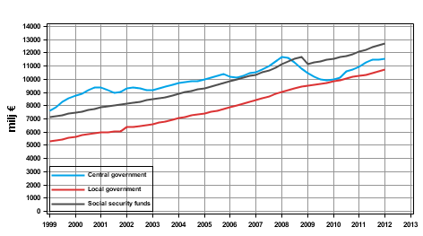 Appendix figure 5. Total revenue, trend