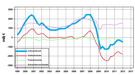 Julkisyhteisjen nettoluotonanto, trendi