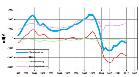  Nettoutlning (+) /nettoupplning (-) fr offentlig sektor, trenden