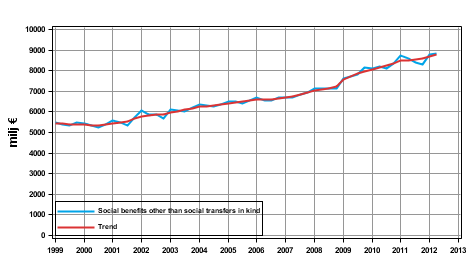 Appendix figure 1. Social benefits other than social transfers in kind