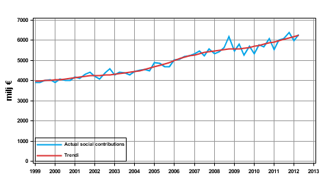 Appendix figure 2. Actual social contributions