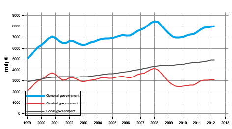 Appendix figure 3.Current Taxes on Income, Wealth, etc., trend