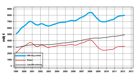 Figurbilaga 3. Lpande inkomst- och frmgenhetsskatter etc., trenden