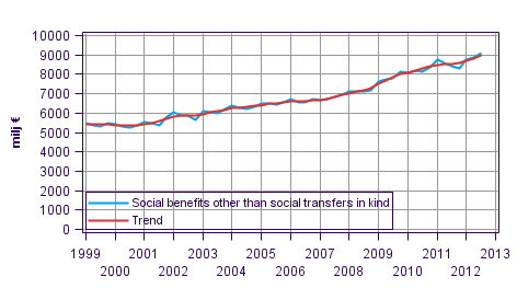 Appendix figure 1. Social benefits other than social transfers in kind