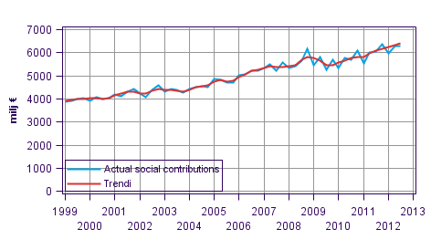 Appendix figure 2. Actual social contributions