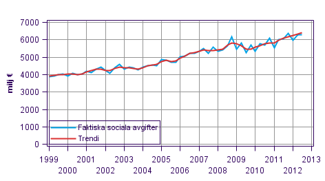 Figurbilaga 2. Faktiska sociala avgifter