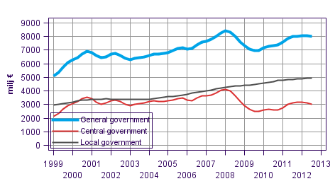 Appendix figure 3.Current Taxes on Income, Wealth, etc., trend