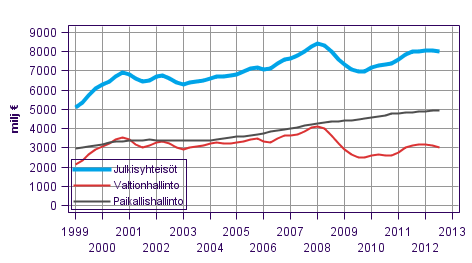 Liitekuvio 3. Tulo-ja varallisuusverot, trendi