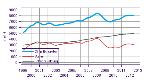 Figurbilaga 3. Lpande inkomst- och frmgenhetsskatter etc., trenden