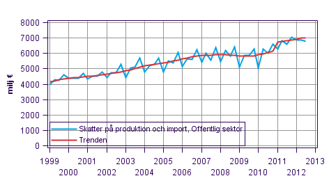 Figurbilaga 4. Skatter p produktion och import