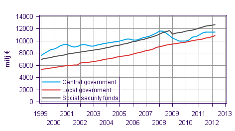 Appendix figure 5. Total revenue, trend