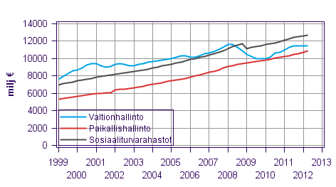 Liitekuvio 5. Julkisyhteisjen kokonaistulot, trendi