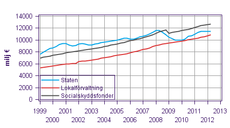 Figurbilaga 5. Totalinkomster, trenden